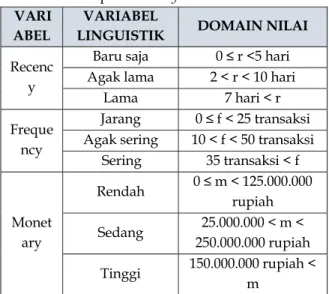 Gambar 1. Himpunan Fuzzy variabel Recency.