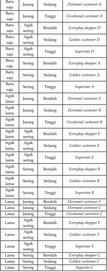 Tabel 4. Hasil Clustering dengan Nilai c=2. 