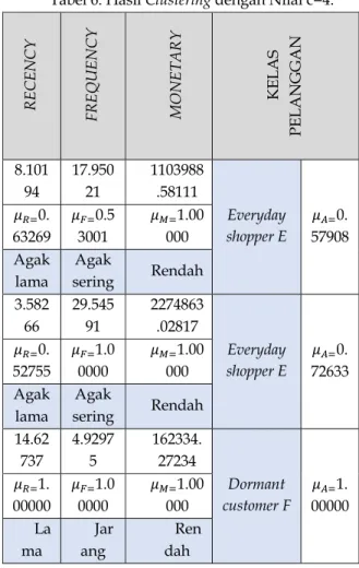 Tabel 6. Hasil Clustering dengan Nilai c=4. 