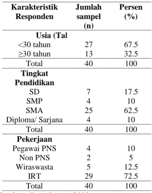 Tabel 4.   Distribusi  karakteristik  responden berdasarkan usia, tingkat pendidikan  dan  pekerjaan  ibu  di  wilayah  kerja  Puskesmas  Limboto Kabupaten Gorontalo 