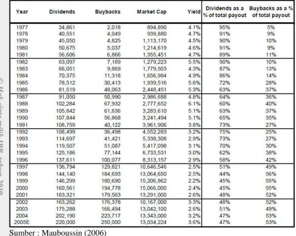 Tabel 2. Statistik Pembayaran Dividen dan Share Repurchase di AS 1977-2005E  (dalam US$ juta) 