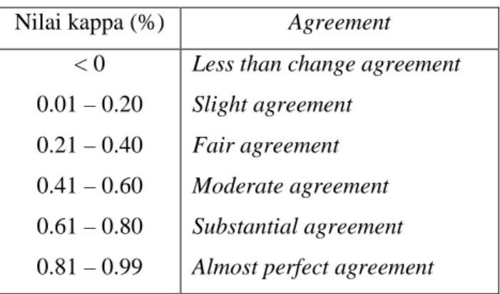 Tabel 1. Kategori kesesuaian akurasi Kappa Nilai kappa (%) Agreement