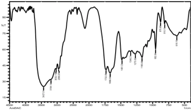 Gambar 3. Spektrum spektroskopi infra merah  flokulan AMDMC 