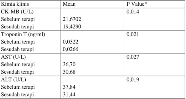 Tabel 1.  Distribusi Karakterisasi Data Laboratorium Sebelum dan                  Sesudah Sesudah  diberikan Terapi  