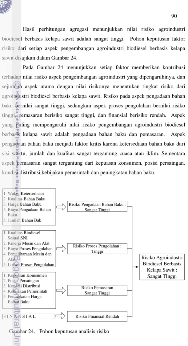 Gambar 24.   Pohon keputusan analisis risiko  