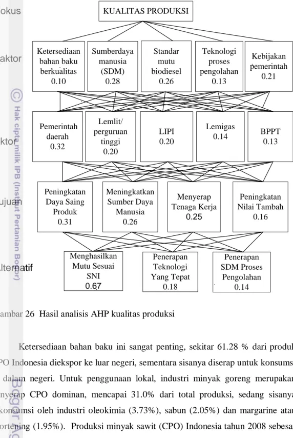 Gambar 26  Hasil analisis AHP kualitas produksi 
