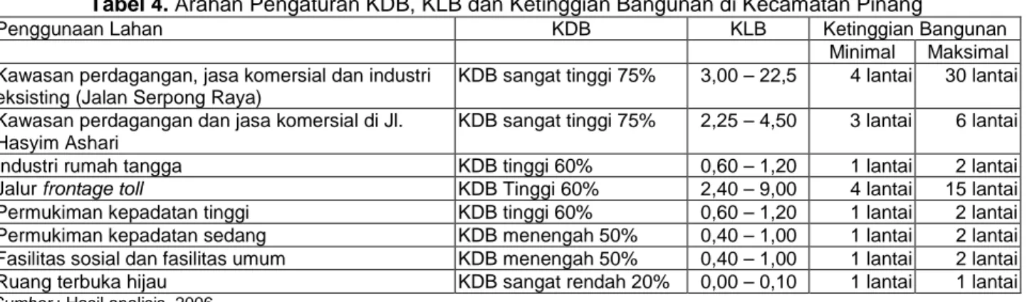 Tabel 4. Arahan Pengaturan KDB, KLB dan Ketinggian Bangunan di Kecamatan Pinang 