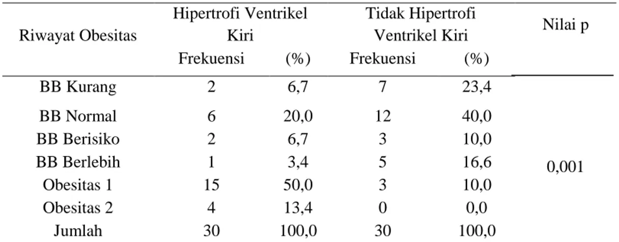 Tabel  4.  Distribusi  riwayat obesitas  dengan kejadian hipertrofi ventrikel  kiri  dan  tidak hipertrofi ventrikel kiri