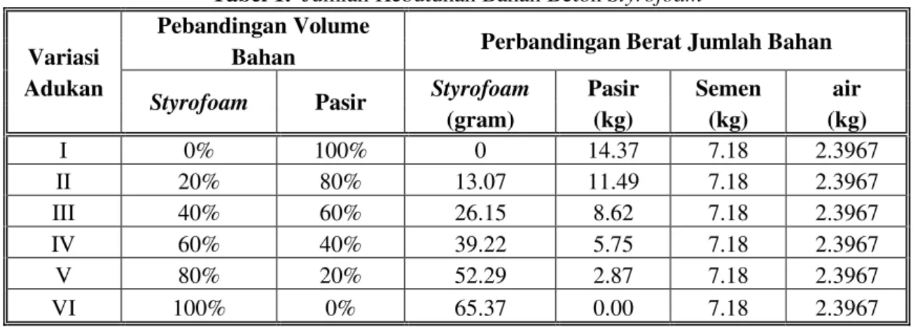 Tabel 1.  Jumlah Kebutuhan Bahan Beton Styrofoam     Pebandingan Volume 