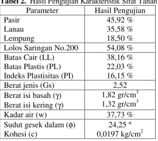 Tabel 2.  Hasil Pengujian Karakteristik Sifat Tanah  Parameter  Hasil Pengujian  Pasir  Lanau   Lempung  45,92 % 35,58 % 18,50 %  Lolos Saringan No.200  54,08 %  Batas Cair (LL) 