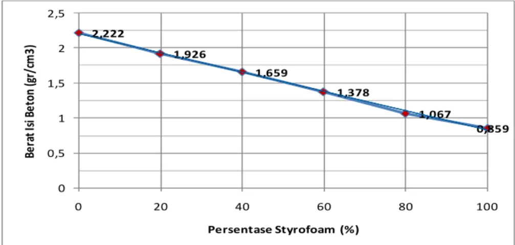 Gambar  2  menunjukkan  bahwa  penambahan  persentase  styrofoam  dapat  menurunkan  berat  isi 