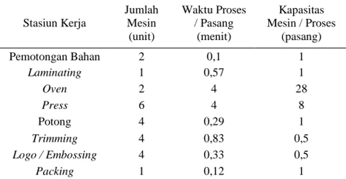 Tabel 2 Waktu Proses, Jumlah Mesin dan Kapasitas  Mesin di Setiap Stasiun Kerja 