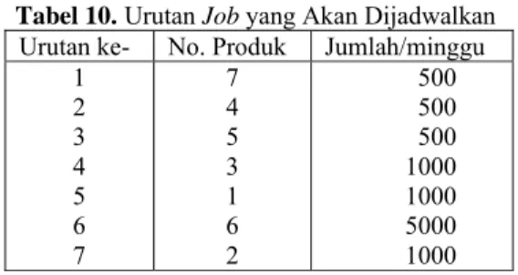 Tabel 10. Urutan Job yang Akan Dijadwalkan Urutan ke-   No. Produk  Jumlah/minggu 