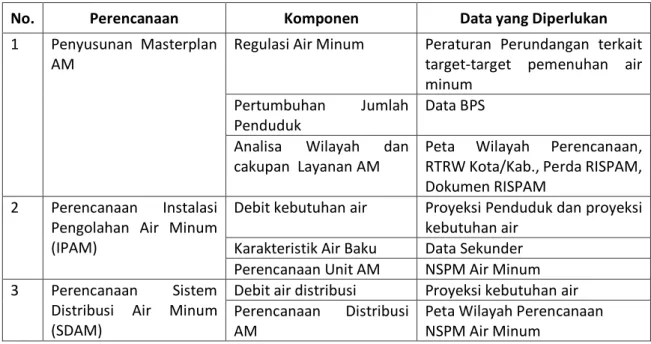 Tabel 1. Kebutuhan Data untuk Tiap Komponen Perencanaan 