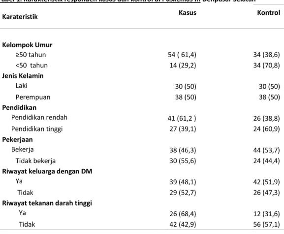 Tabel 2. Hasil analisis bivariat (crude OR) dan multivariat (adjusted OR) faktor risiko diabetes mellitus   tipe 2 pada pasien rawat jalan di puskesmas wilayah Kecamatan Denpasar Selatan tahun 2013  Kasus 