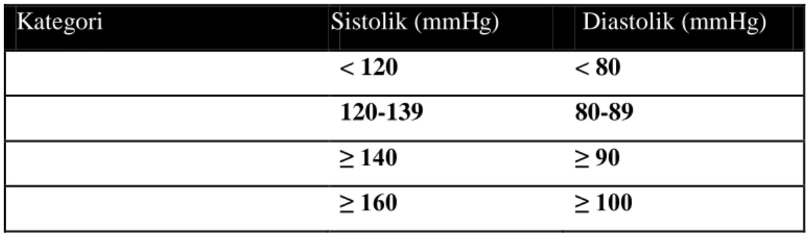 Tabel  1.  Klasifikasi Tekanan Darah Menurut JNC VII  (National Institute of  Health, 2003) 