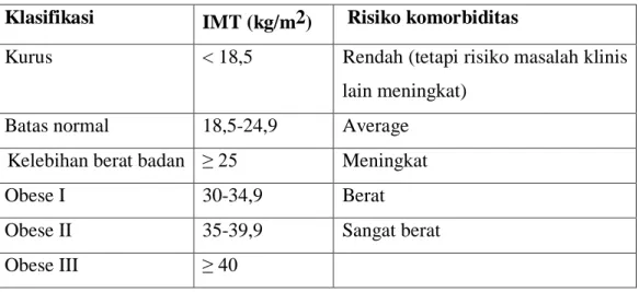 Tabel 2.  Klasifikasi berat badan pada orang dewasa berdasar IMT (WHO,  1998) 