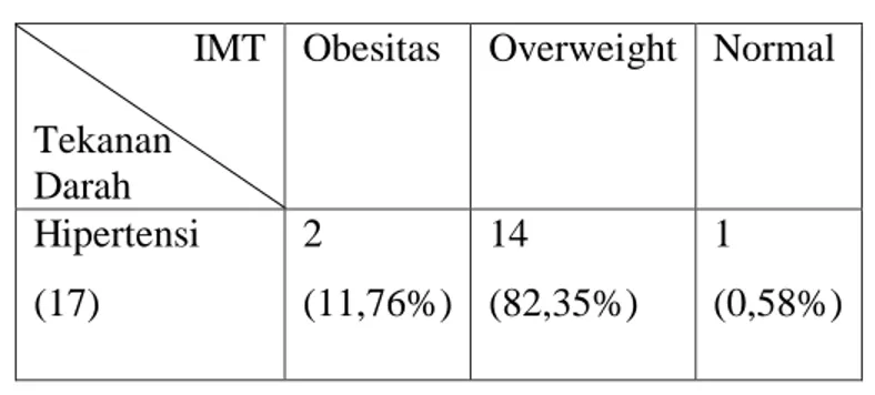 Tabel 4. Persentase indeks massa tubuh terkait hipertensi                  IMT           