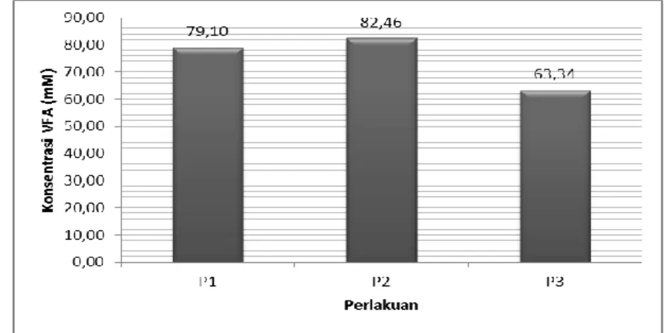 Ilustrasi 3. Konsentrasi VFA total 