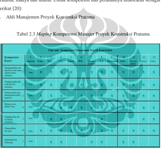 Tabel 2.3 Maping Kompetensi Manajer Proyek Konstruksi Pratama 