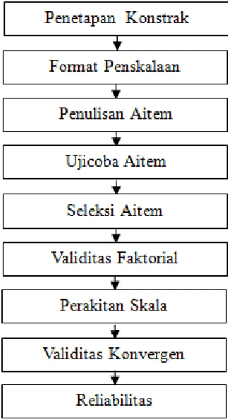 Gambar 2. Format Penskalaan 