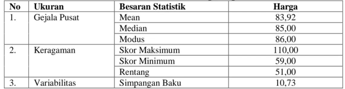Tabel 1. Ukuran Statistik Skor  Tanggung jawab Peserta PPS BRI dalam  Pelestarian Lingkungan 