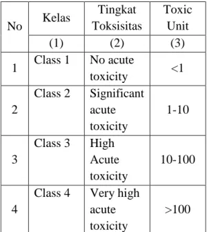 Tabel 2.1 Klasifikasi Berdasarkan  Penilaian Toksisitas  No  Kelas  Tingkat  Toksisitas  Toxic Unit  (1)  (2)  (3)  1  Class 1  No acute  toxicity  &lt;1  2  Class 2  Significant acute  toxicity  1-10  3  Class 3  High  Acute  toxicity  10-100  4 