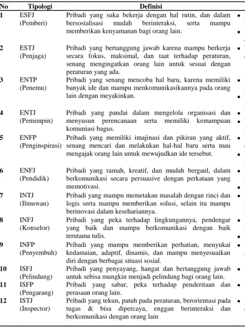 Tabel 3 Tipologi Kepribadian Peneliti 