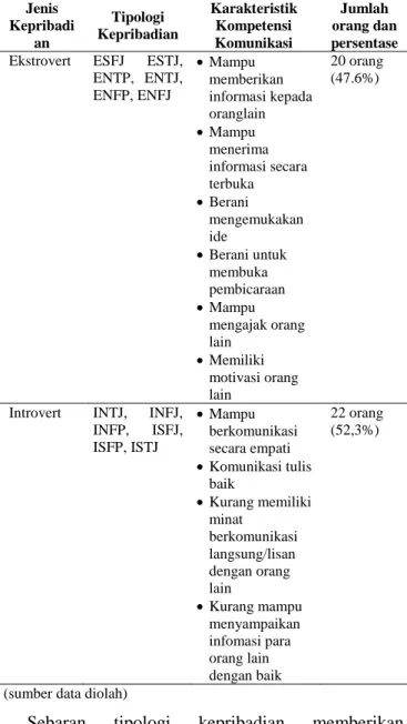 Tabel  4  Peta  kompetensi  komunikasi  penelitian  didasarkan  tipologi kepribadian MBTI 