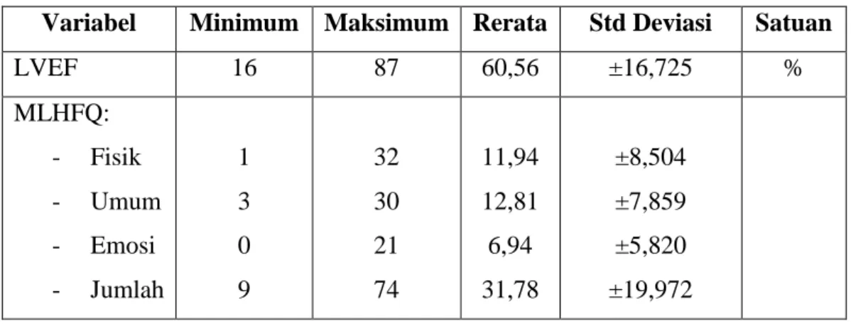 Tabel 2. Karakteristik Ekokardiografi dan Skor Kuesioner MLHF  Variabel  Minimum  Maksimum  Rerata  Std Deviasi  Satuan 