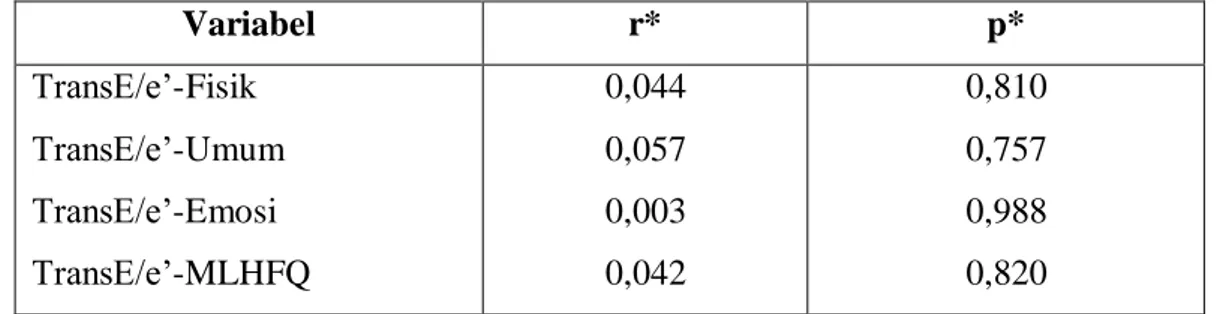 Tabel 4 menunjukkan hasil transformasi data E/e’ dan didapatkan distribusi data yang  normal dengan nilai signifikasi E/e’sebesar 0,649