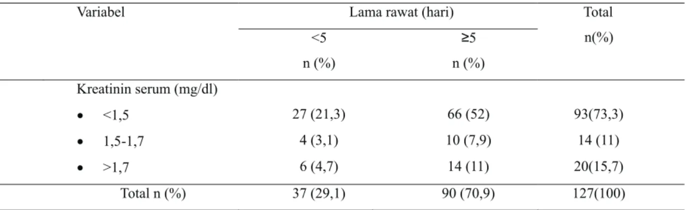Tabel 3. Lama rawat pasien gagal jantung kongestif berdasarkan kadar kreatinin serum Lama rawat (hari)