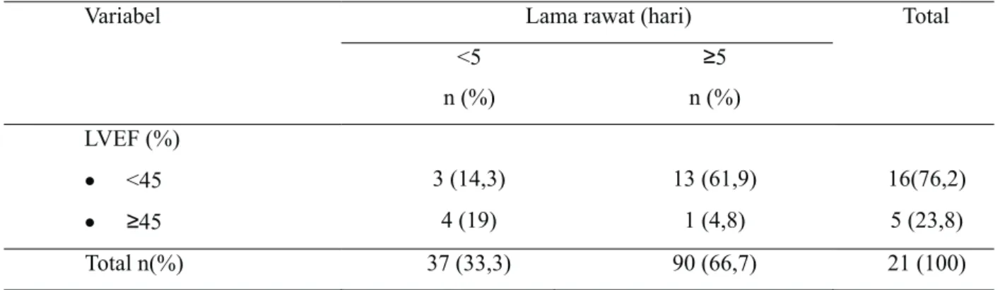 Tabel 4. Lama rawat berdasarkan nilai left ventricular ejection fraction (LVEF)pasien dengan penyakit arteri koroner