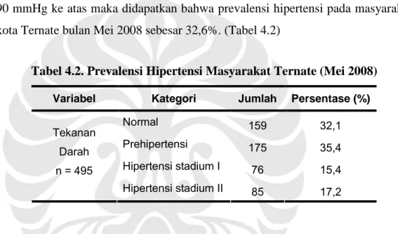 Tabel 4.2. Prevalensi Hipertensi Masyarakat Ternate (Mei 2008)