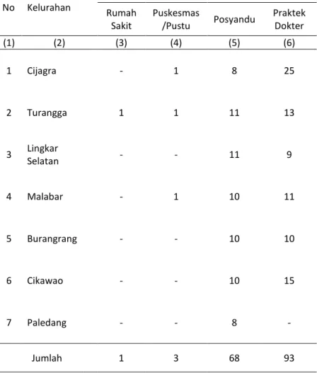 Tabel 4.2 Jumlah Sarana Kesehatan per Kelurahandi Kecamatan Lengkong Tahun 2014 Table