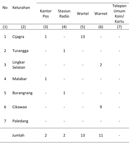 Tabel 8.1 Jumlah Sarana Komunikasi per Kelurahan diKecamatan Lengkong Tahun 2014