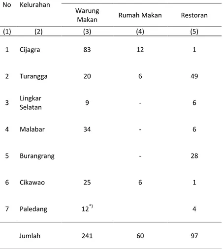 Tabel 8.3 Jumlah Warung Makan, Rumah Makan dan Restoranper Kelurahan di Kecamatan Lengkong Tahun 2014 Table