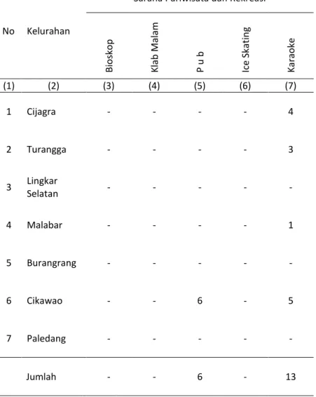 Tabel 8.4 Jumlah Sarana Pariwisata dan Rekreasi per Kelurahandi Kecamatan Lengkong Tahun 2014