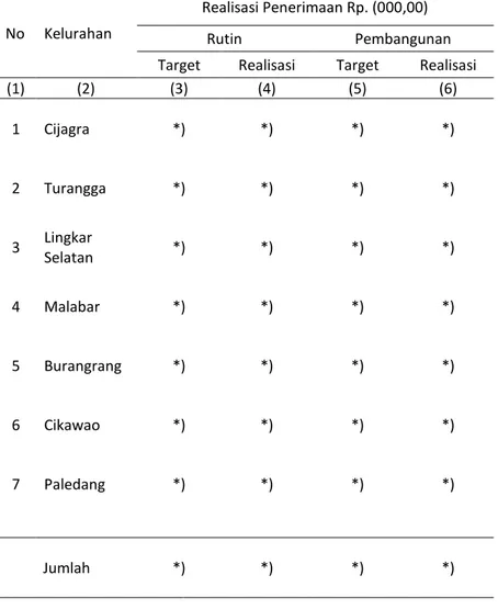 Tabel 9.1 Jumlah Target dan Realisasi Penerimaan Anggaranper Kelurahan di Kecamatan Lengkong Tahun 2014 Table