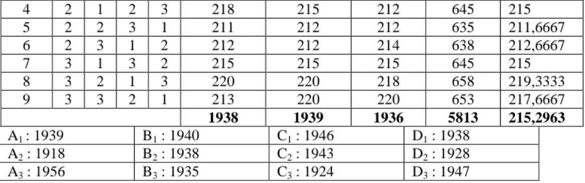 tabel  2.  hasil perhitungan ANOVA kekuatan benang 