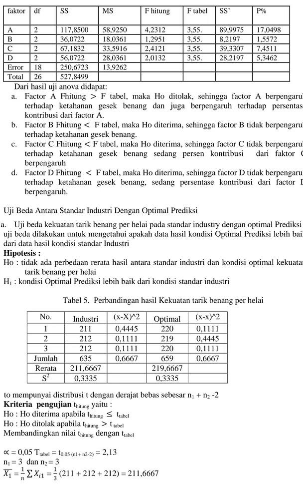 Tabel 5.  Perbandingan hasil Kekuatan tarik benang per helai 