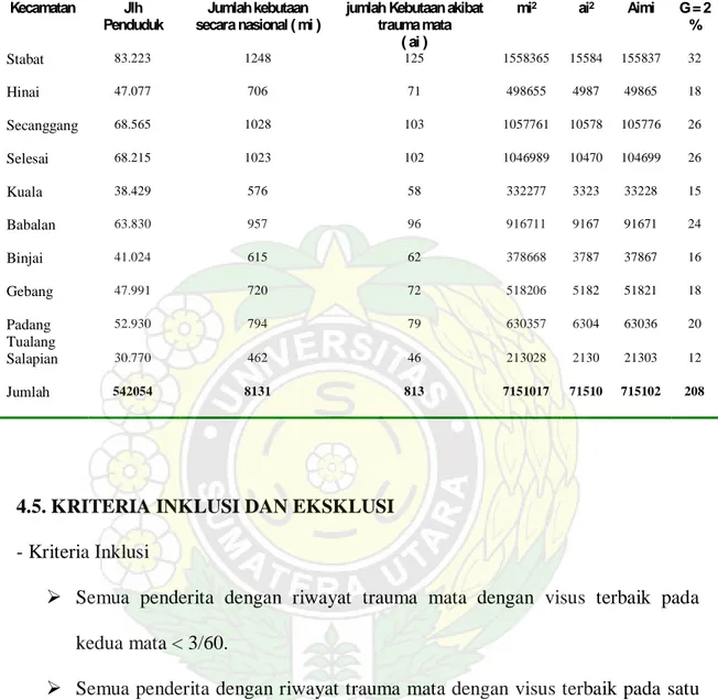 Tabel 4. 1. Distribusi Penduduk Kabupaten Langkat 
