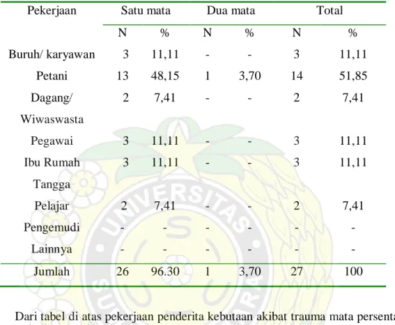 Tabel 5.9. Sebaran kebutaan akibat trauma mata berdasarkan jenis pekerjaan. 