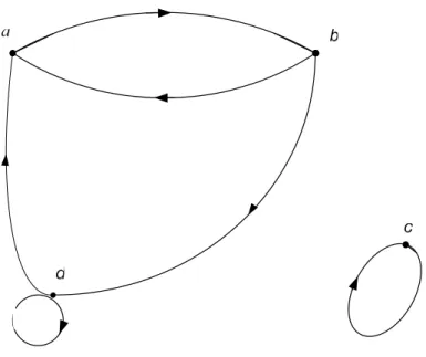 Gambar 2.2 Graph Berarah  