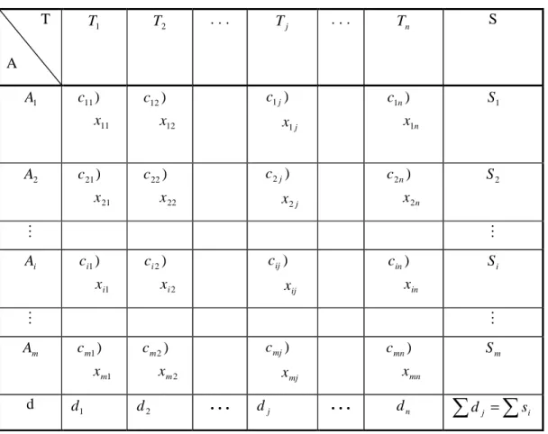 Tabel 2.2 Perumusan Transportasi Secara Umum           T  A  T  1 T  2 . . .  T  j . 