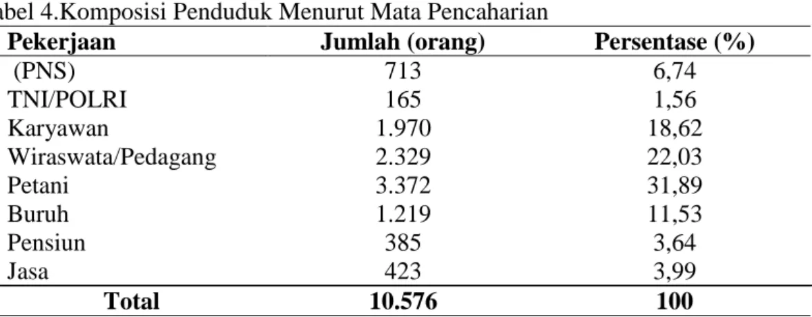 Tabel 4.Komposisi Penduduk Menurut Mata Pencaharian 