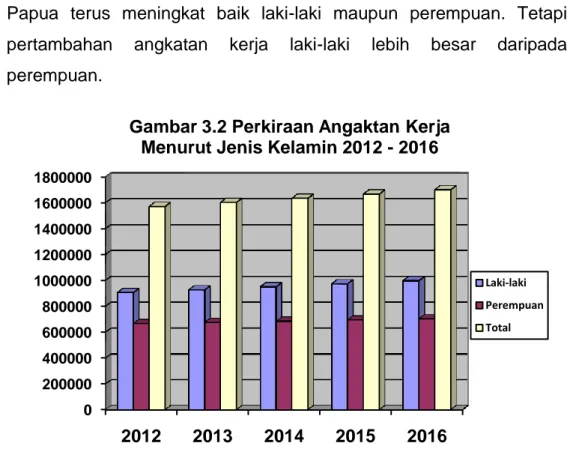 Tabel  3.9  menunjukkan  perkiraan  angkatan  kerja  tahun  2012  sebanyak  1.570.744  orang  terdiri  dari  laki-laki  904.994  orang  (57,62%)  dan  perempuan  sebanyak  665.750  orang  (42,38%)