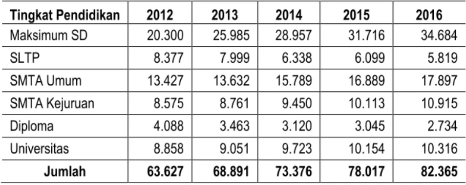 Tabel  5.4  menunjukkan  bahwa  jumlah  penganggur  terbuka  terbanyak  adalah    tingkat  pendidikan  SD,  baik  pada  tahun  2012  maupun  tahun  2016,  masing-msing  sebanyak  20.300  orang  (31,91%)  dan  34.684  orang  (42,11%)