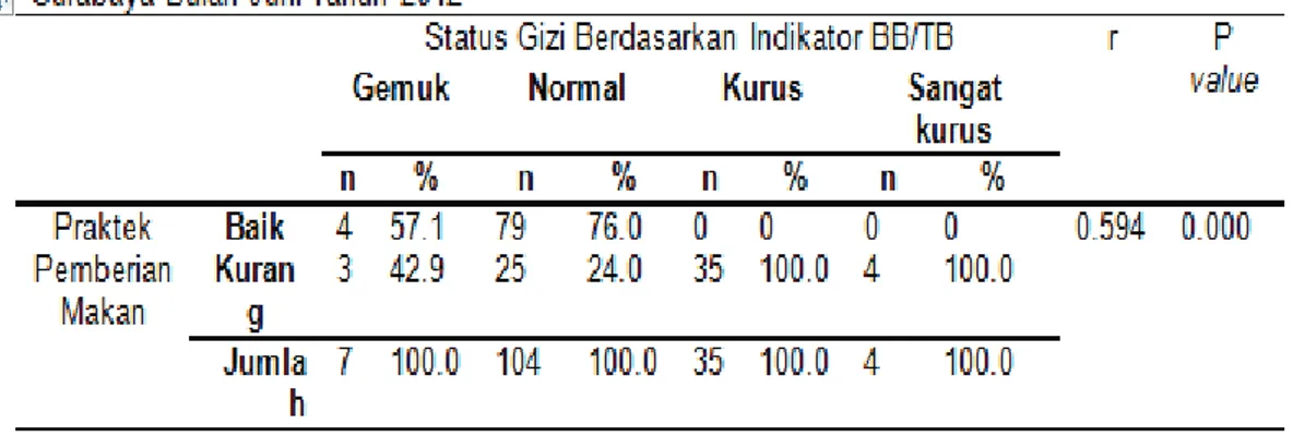 Tabel 2 menyatakan hasil uji statistik  menggunakan uji spearman’s rho didapatkan r 