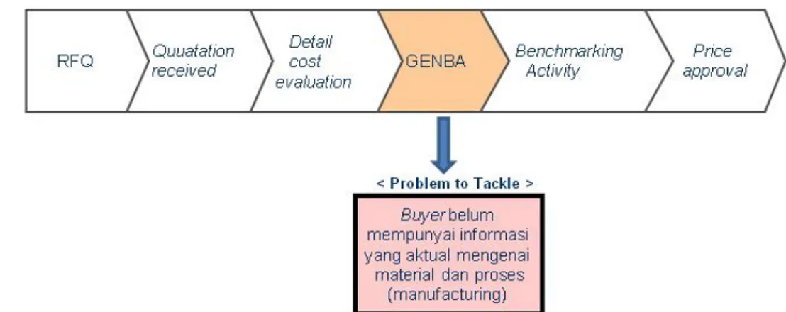 Gambar 19. Skema point of occurance dan problem to tackle 